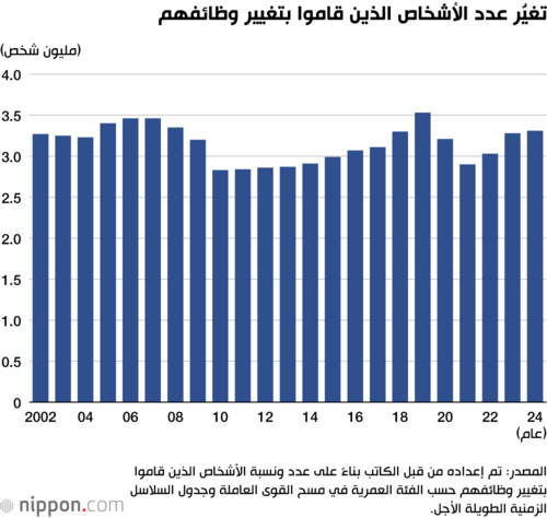 تغيُّر عدد الأشخاص الذين قاموا بتغيير وظائفهم