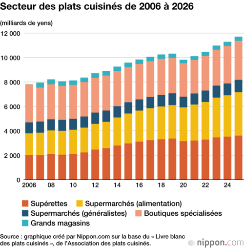 Secteur des plats cuisinés de 2006 à 2026