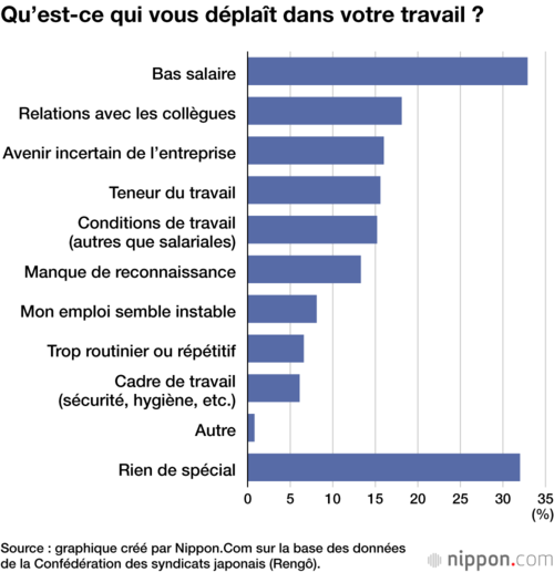 Qu’est-ce qui vous déplaît dans votre travail ?