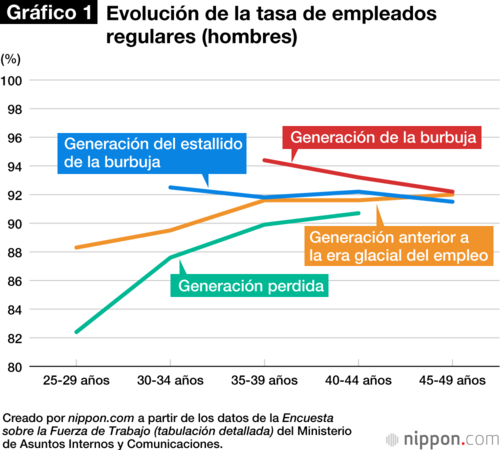 Gráfico 1. Evolución de la tasa de empleados regulares (hombres)