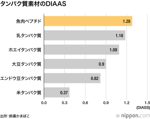 タンパク質素材のDIAAS