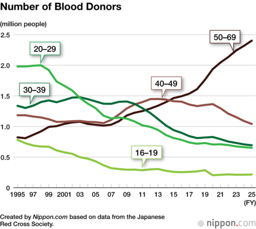 Number of Blood Donors