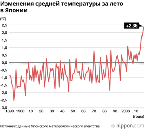 Изменения средней температуры за лето в Японии