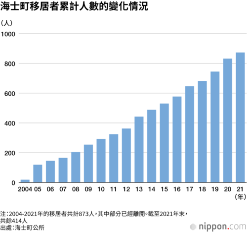 海士町移居者累計人數的變化情況