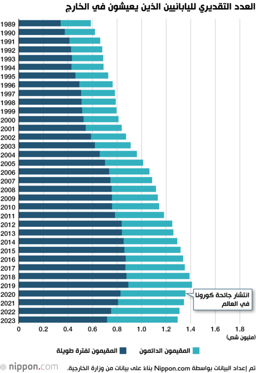 العدد التقديري لليابانيين الذين يعيشون في الخارج