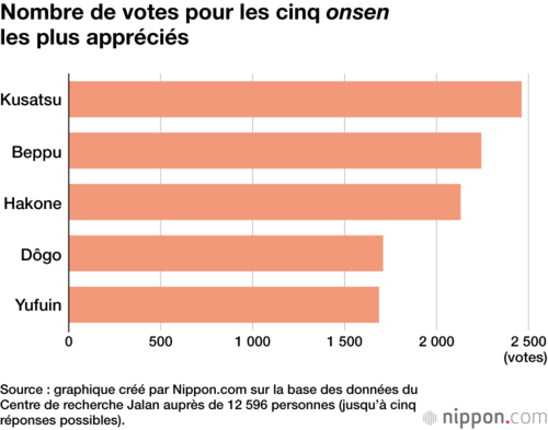 Nombre de votes pour les cinq onsen les plus appréciés