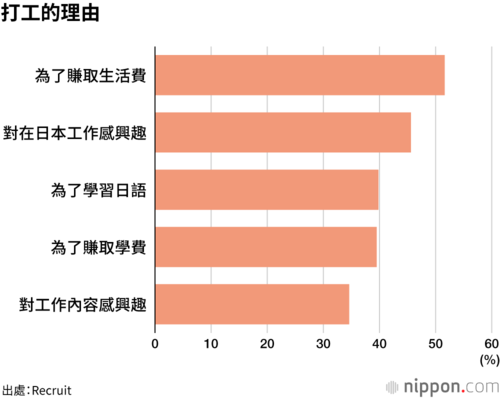 打工的理由