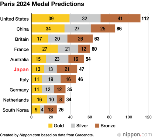Paris 2024 Medal Predictions