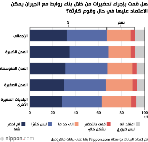 هل قمت بإجراء تحضيرات من خلال بناء روابط مع الجيران يمكن الاعتماد عليها في حال وقوع كارثة؟