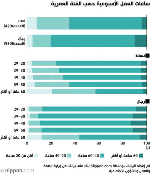 ساعات العمل الأسبوعية حسب الفئة العمرية