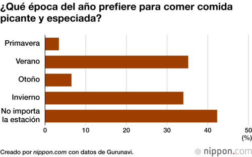 ¿Qué época del año prefiere para comer comida picante y especiada?