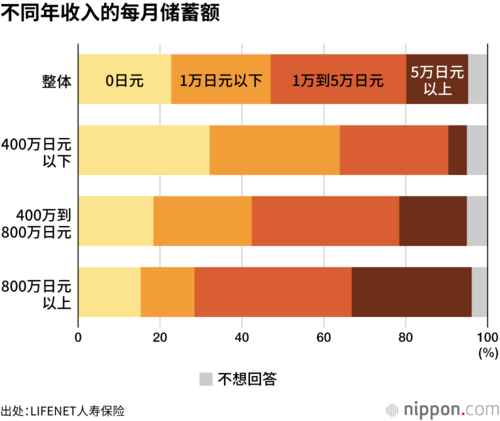 不同年收入的每月储蓄额