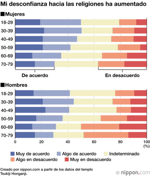 Mi desconfianza hacia las religiones ha aumentado