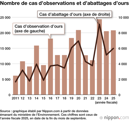 Nombre de cas d’observations et d’abattages d’ours