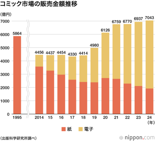 コミック市場の販売金額推移