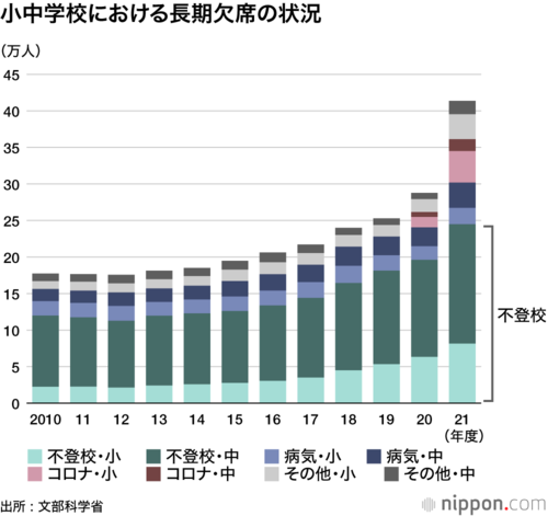 小中学校における長期欠席の状況