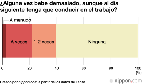 ¿Alguna vez bebe demasiado, aunque al día siguiente tenga que conducir en el trabajo?