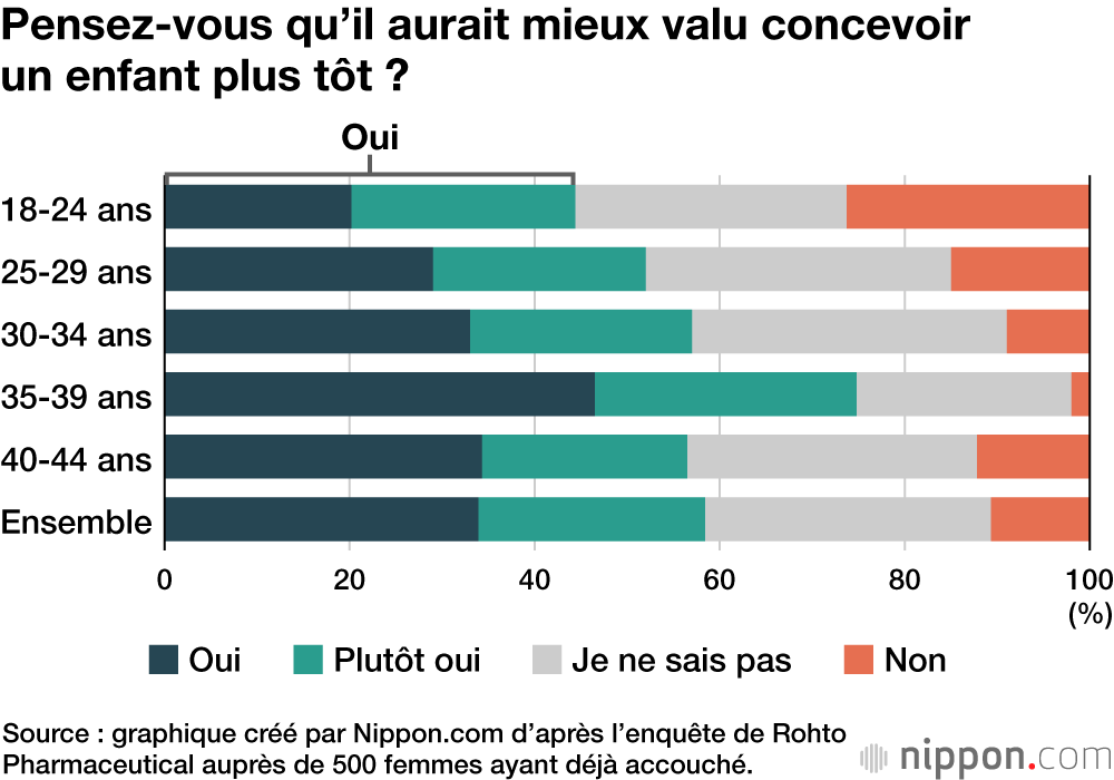 Pensez-vous qu’il aurait mieux valu concevoir un enfant plus tôt ?