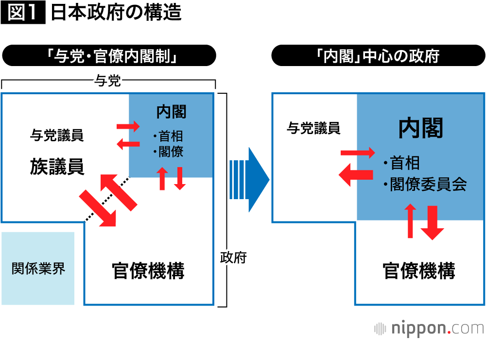 政官関係の変質：政治主導は成功したのか