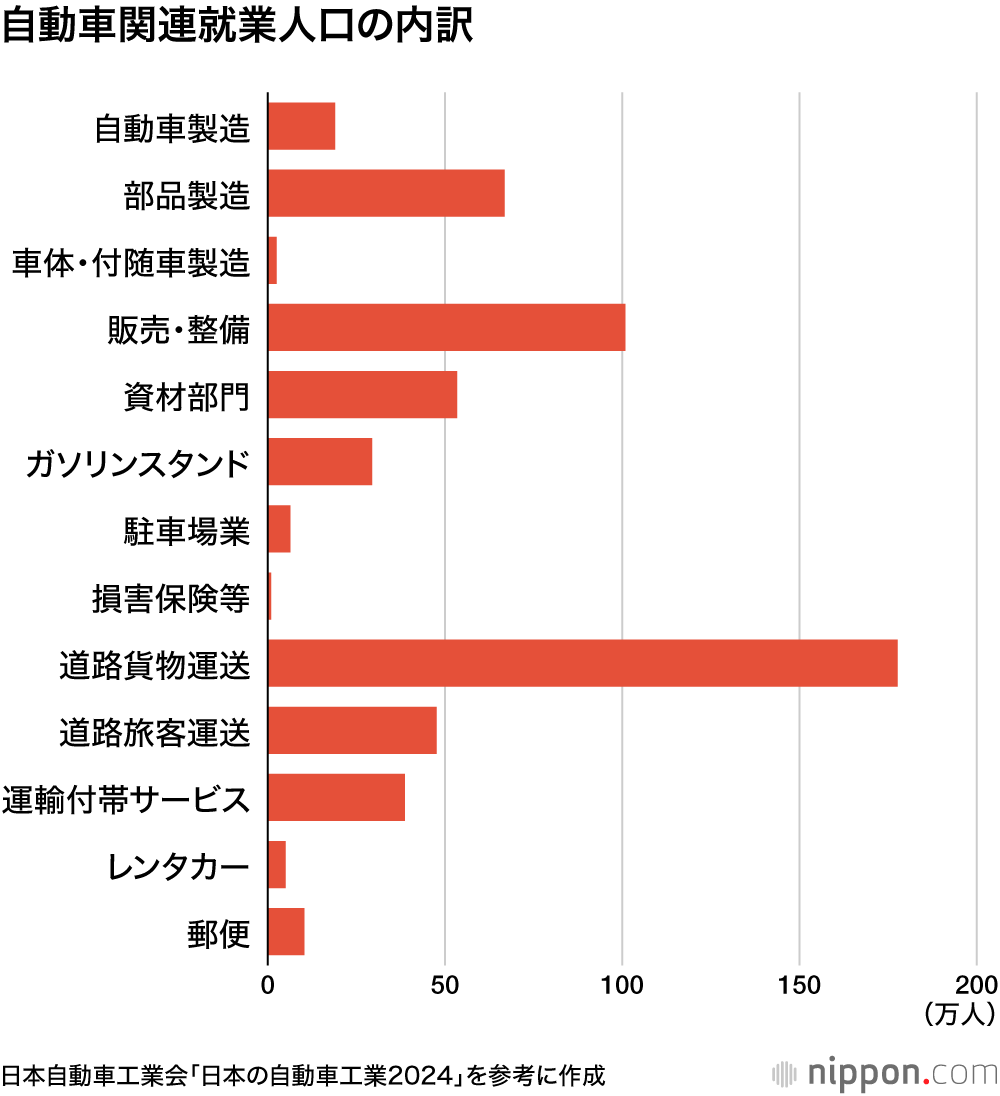 自動車関連就業人口の内訳