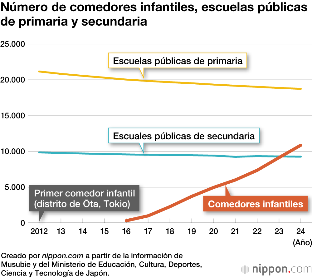 Número de comedores infantiles, escuelas públicas de primaria y secundaria