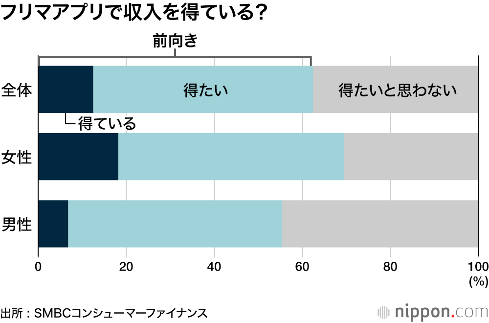 フリマアプリで収入を得ている？
