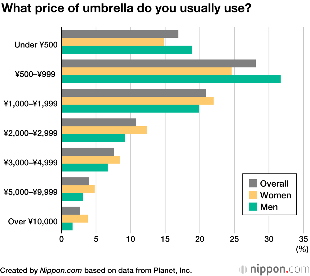 Cheap Plastic Umbrellas a Popular Standby in Japan