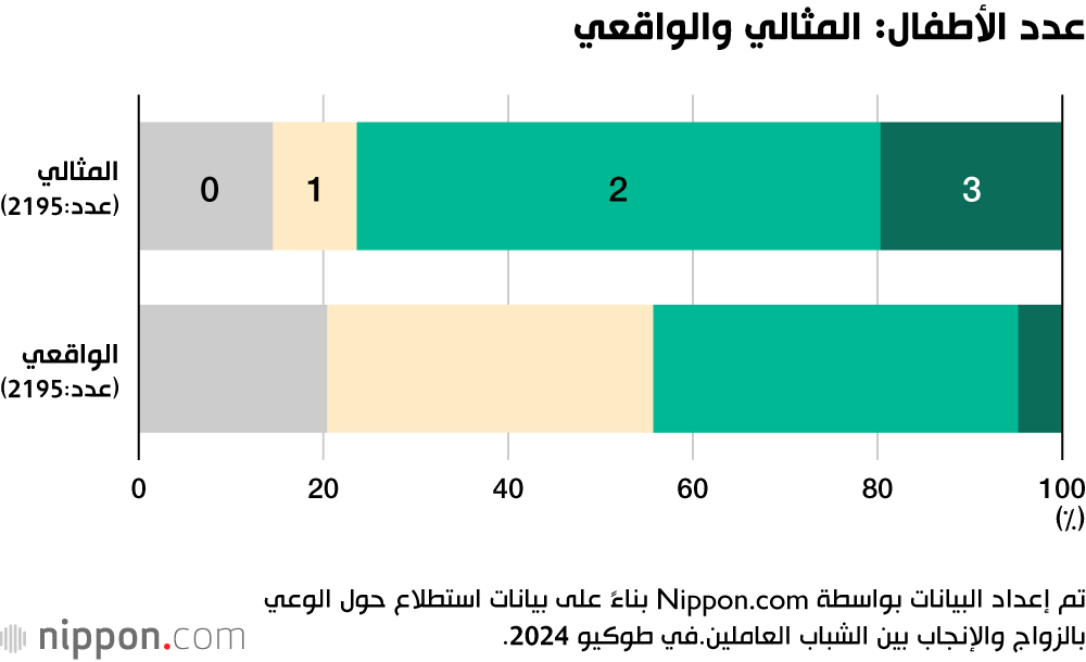 عدد الأطفال: المثالي والواقعي
