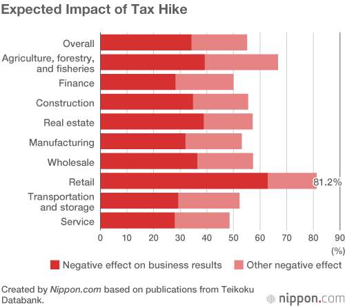 Businesses Warming to Consumption Tax Hike but Concerns Linger