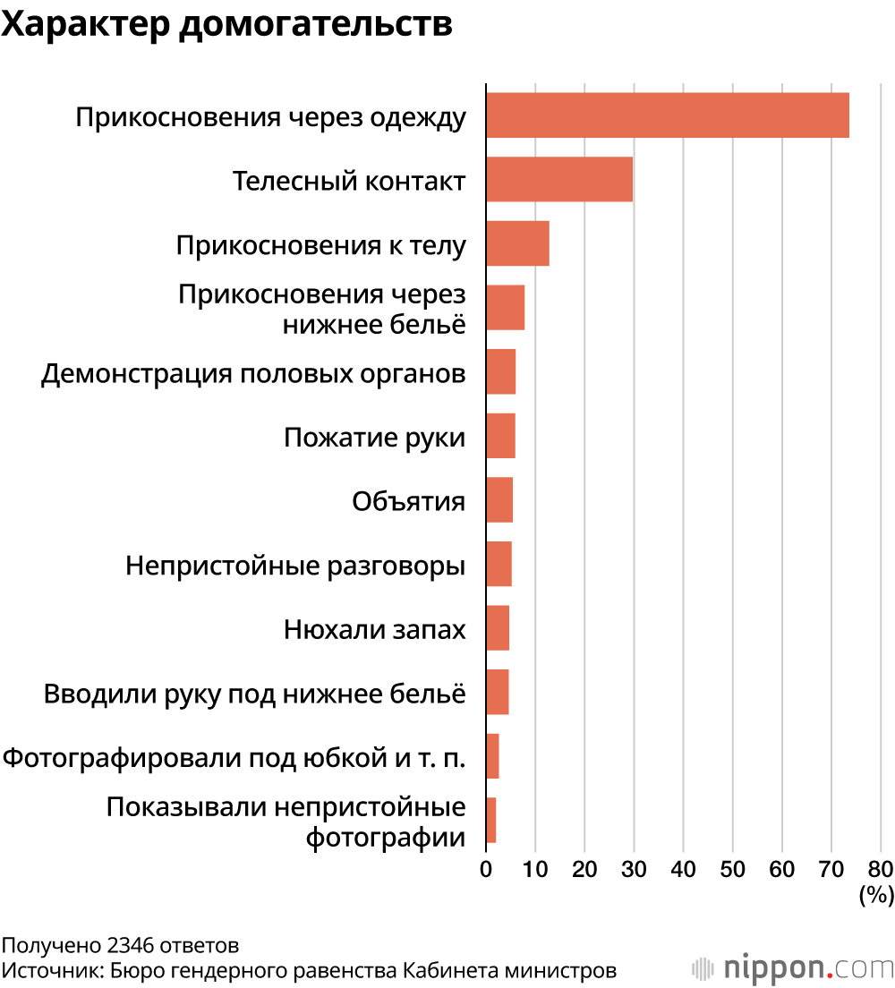 Характер домогательств