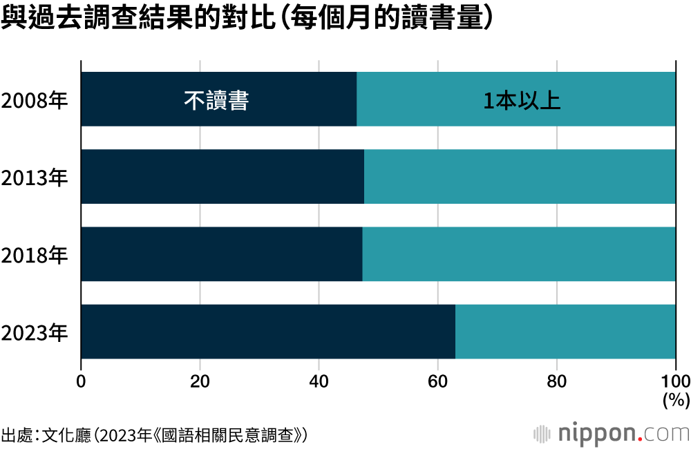 與過去調查結果的對比（每個月的讀書量）