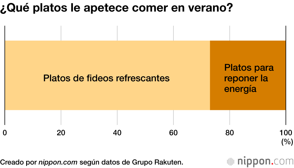 ¿Qué platos le apetece comer en verano?