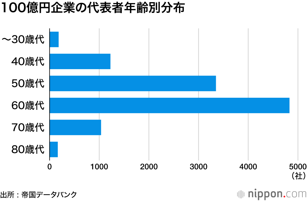 100億円企業の代表者年齢別分布