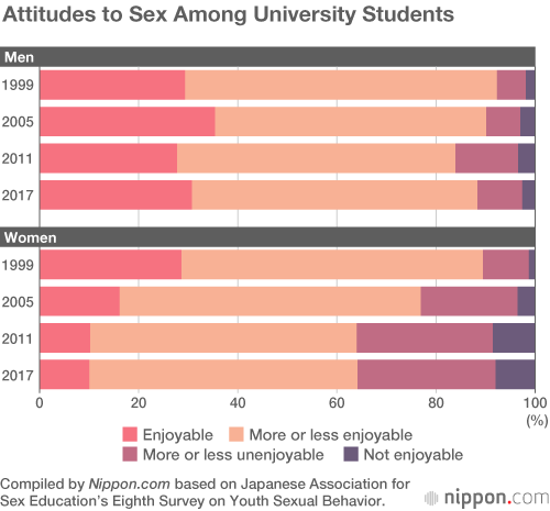 Japanese University Students Less Sexually Active