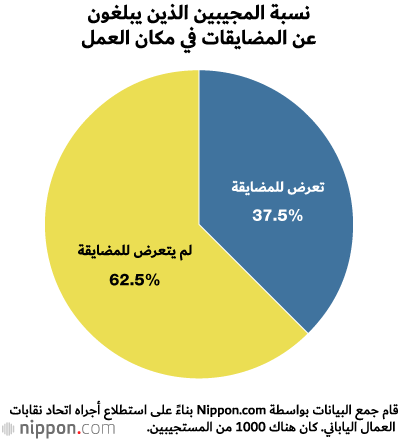 دراسة: واحد من كل ثلاثة موظفين يابانيين تعرّض للمضايقة في مكان العمل!