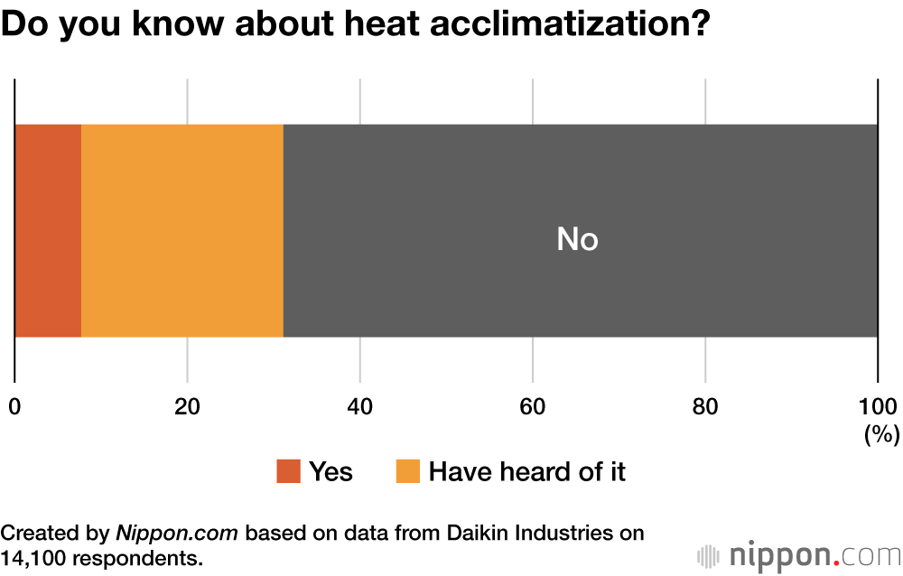 Do you know about heat acclimatization?