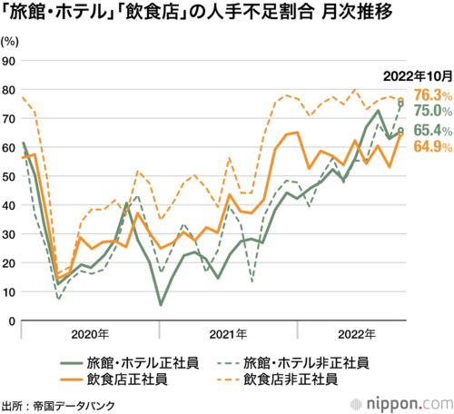 「旅館・ホテル」「飲食店」の人手不足割合 月次推移