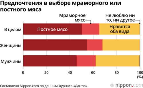 Предпочтения в выборе мраморного или постного мяса