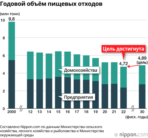 Годовой объём пищевых отходов