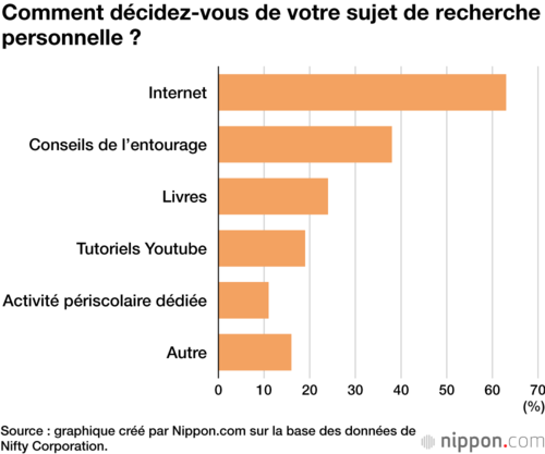 Comment décidez-vous de votre sujet de recherche personnelle ?