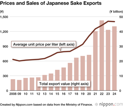 Prices and Sales of Japanese Sake Exports