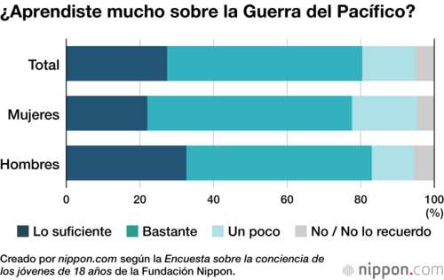 ¿Aprendiste mucho sobre la Guerra del Pacífico?