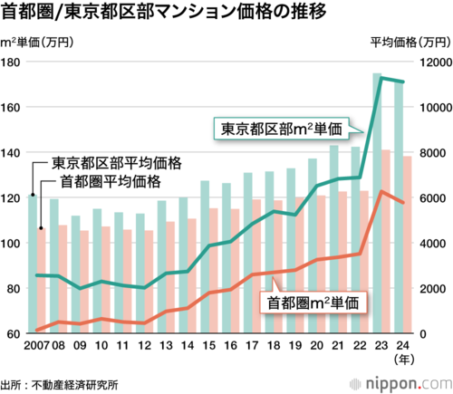 首都圏/東京都区部マンション価格の推移
