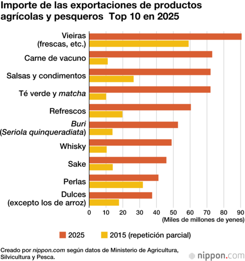 Importe de las exportaciones de productos agrícolas y pesqueros  Top 10 en 2025