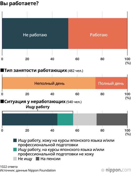 Вы работаете?