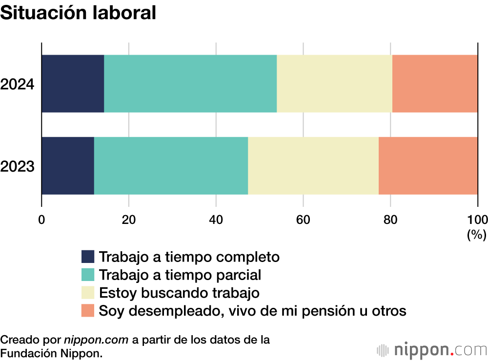Situación laboral