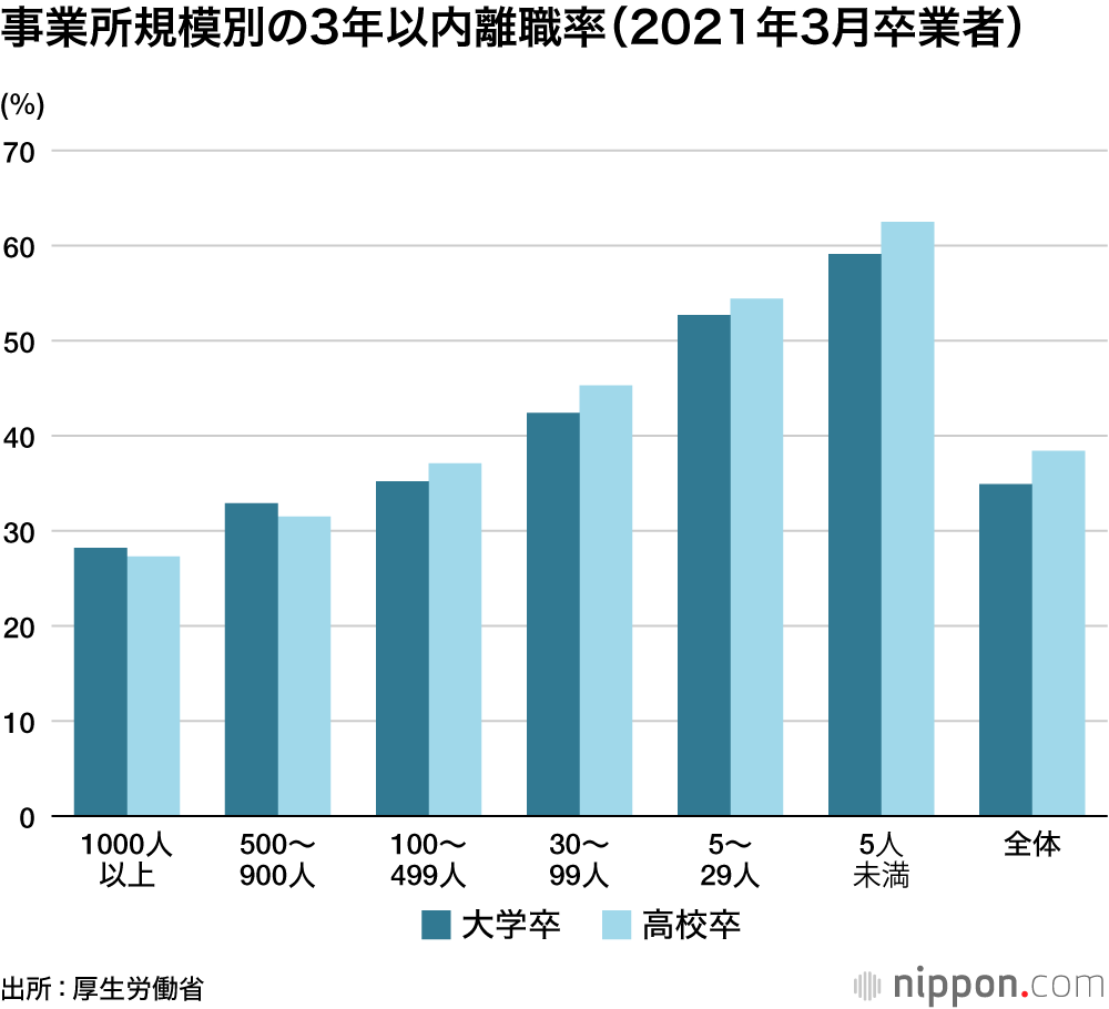事業所規模別の3年以内離職率（2021年3月卒業者）