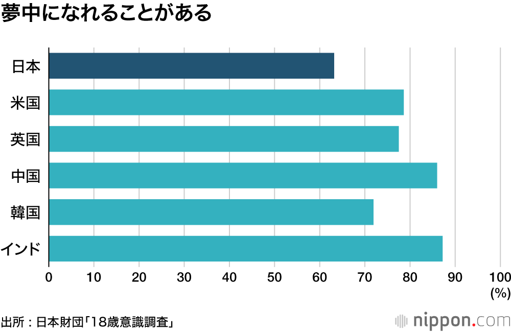 日本財団18歳意識調査「夢中になれることがある」回答