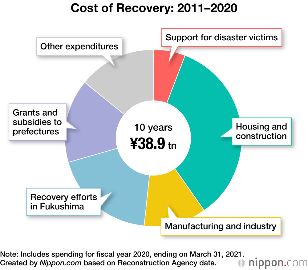 The State of Recovery in Tōhoku 10 Years after 3/11