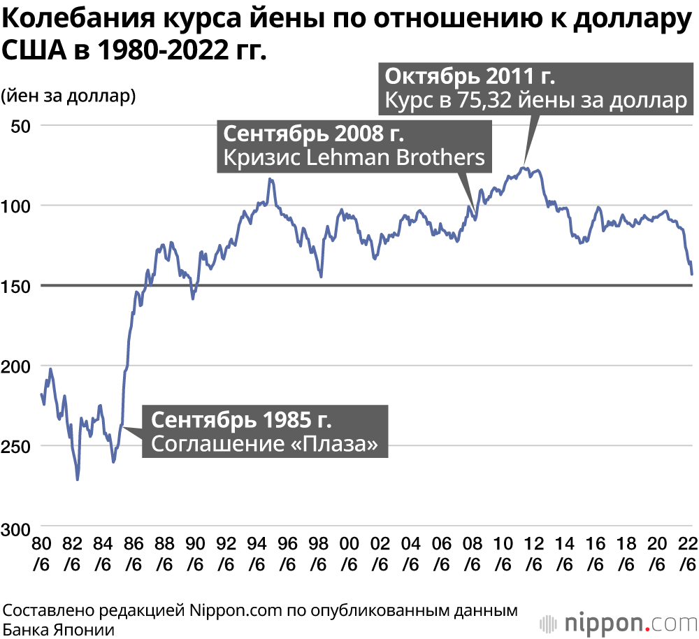 Неудержимое падение йены: впервые за 32 года йена упала до уровня в 150 йен за доллар
